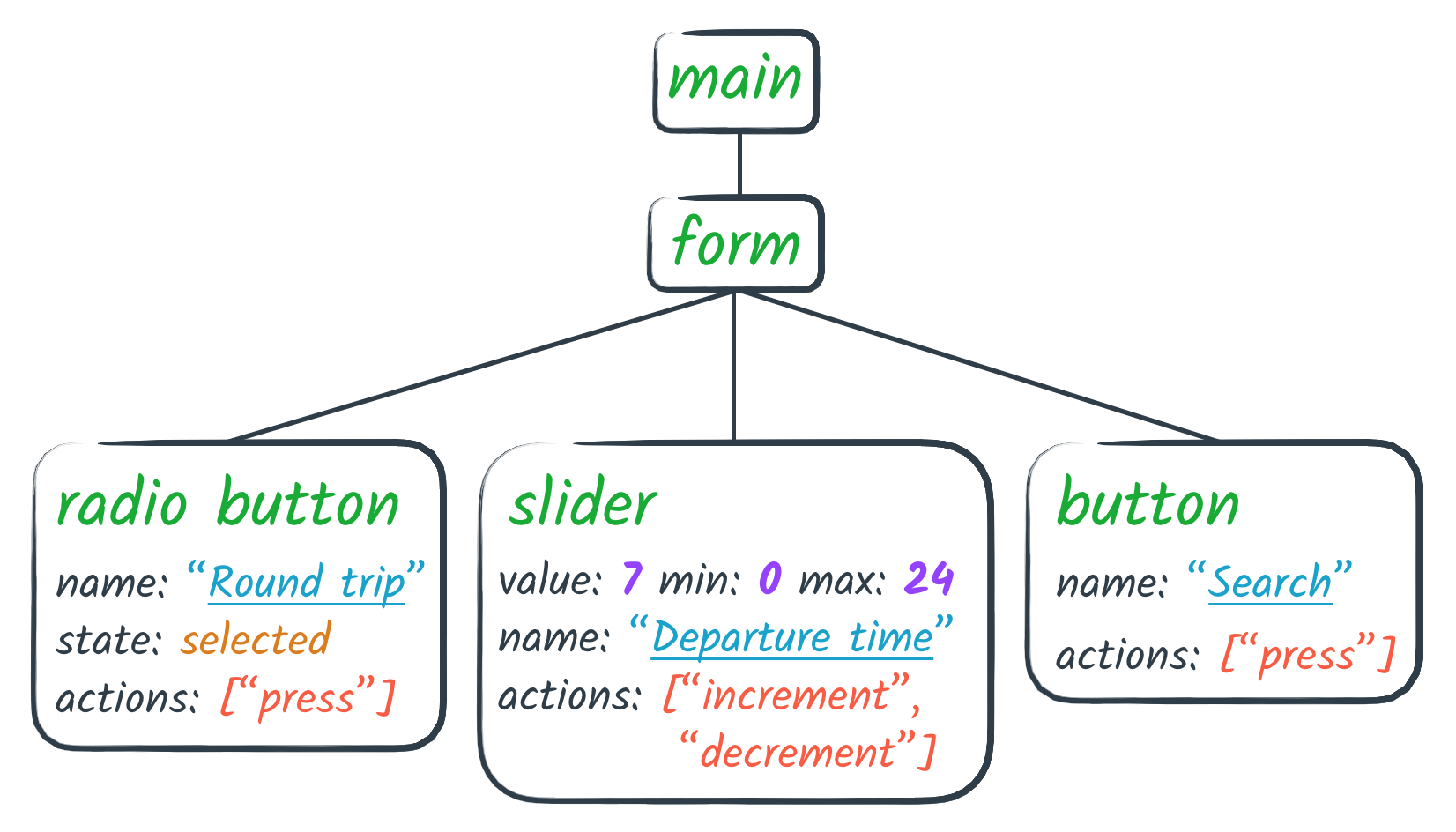 Visualization of an accessibility tree. The root has role main, the child has role form, then it has three children, a radio button, a slider, and a button, each with role, name, state, and actions pictured.